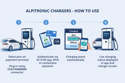 Alpitronic Chargers - How To Use