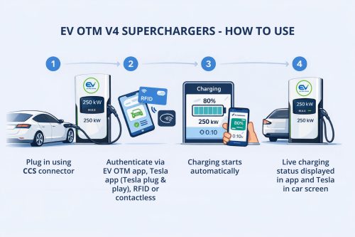 EV OTM V4 Superchargers - How To Use-min